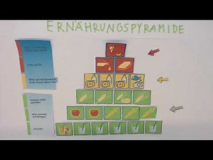 Ernährungspyramide A,S,H