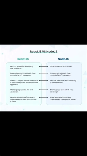 Different between React Js vs Node js..👩‍💻#diffrent#react#nodejs#reels#shorts