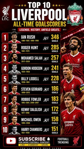 🏆 Top 10 Liverpool All-Time Goalscorers (Official) | Ian Rush, Mohamed Salah & more #shorts #short