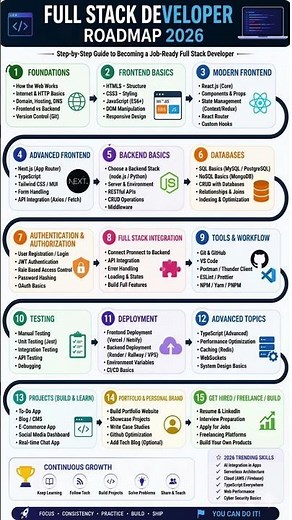 Full Stack Developer Roadmap 2026 (Step-by-Step From Beginner to Job Ready)