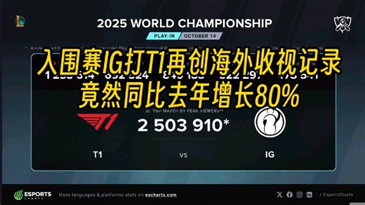 S15入围赛IG对战T1创收视记录，同比去年增长百分之八十