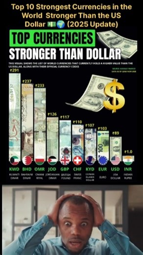 Top 10 Strongest Currencies in the World 2025 🌍💵 | Stronger Than the US Dollar 🇺🇸🔥 #coinify
