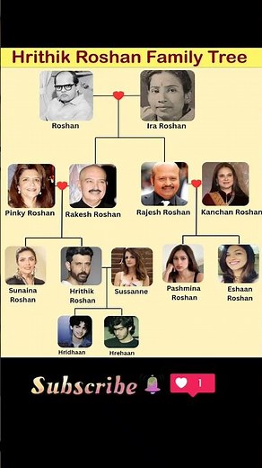 Hritik Roshan Family Tree|Hritik Roshan #bollywood