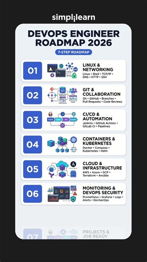 DevOps Engineer Roadmap 2026 | How to Become a DevOps Engineer From Scratch | #Shorts | #Simplilearn