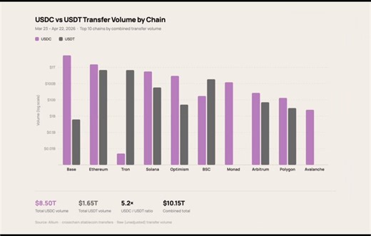 Who is winning the stablecoin war?Queried 30 days of transfer volume across all chains:→ USDC: $8.5T: dominates Base, Solana, Ethereum, Optimism→ USDT: $1.65T: but owns Tron almost entirely ($682B vs $5M USDC)→ 5.2x overall ratio, but the chain-by-chain split tells a different storyOne prompt. Agent writes the SQL, calls Allium's API, returns the chart