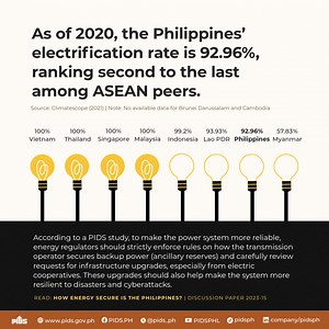 ⚡ This National Electrification Awareness Month, let's highlight the importance of expanding access to reliable #electricity, especially in underserved areas where many Filipinos still use wood and charcoal for cooking and kerosene for lighting. According to a PIDS study, to make the power system more reliable, energy regulators should strictly enforce rules on how the transmission operator secures backup power (ancillary reserves) and carefully review requests for infrastructure upgrades, espec