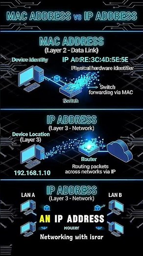 What is a MAC Address? | MAC Address Explained Simply | CCNA Networking Basics