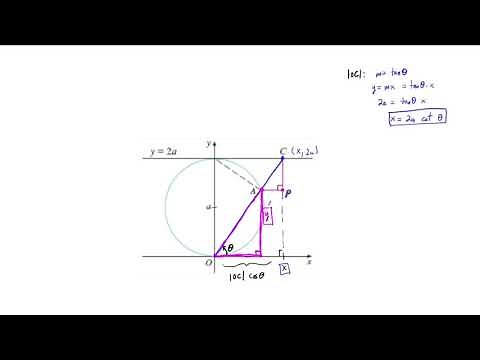 Example: The Witch of Agnesi