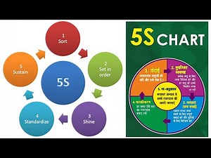 5S | workplace organization method | 5S chart (methodology)