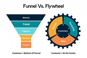 ✅ ¿Qué es el modelo Flywheel propuesto por Hubspot?