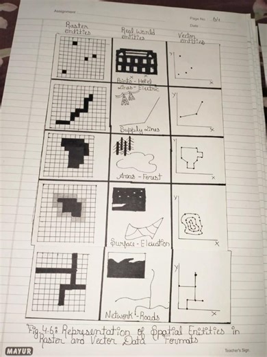 Spatial Information Technology class 12th Geography practical file chapter #geography #projectfile
