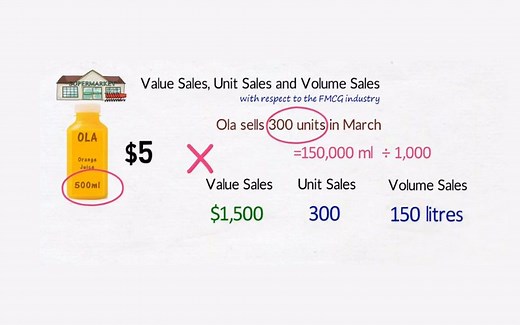Sales Volume là gì? Phân biệt Sales Value và Sales Volume - Brade Mar