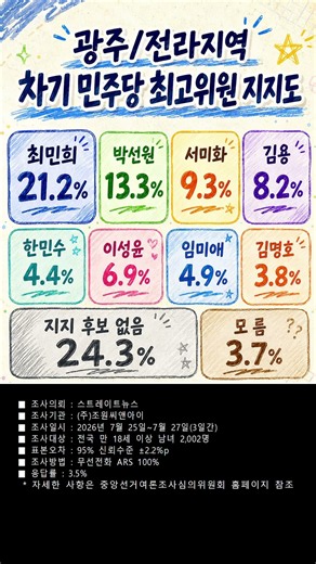 광주 전라지역 차기 민주당 최고위원 지지도 #민주당 #전당대회 #최고위원 #여론조사