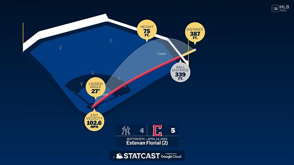Estevan Florial: Home Run Statcast Analysis