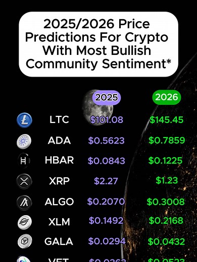 Price predictions for crypto with the most bullish community sentiment! All of these are familiar lately... aren't they? #ltc #crypto2025 #cryptocurrency #ltcpriceprediction #gala