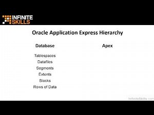 Oracle Application Express Tutorial | Hierarchy - Workspaces, Applications, Pages, Regions, Items