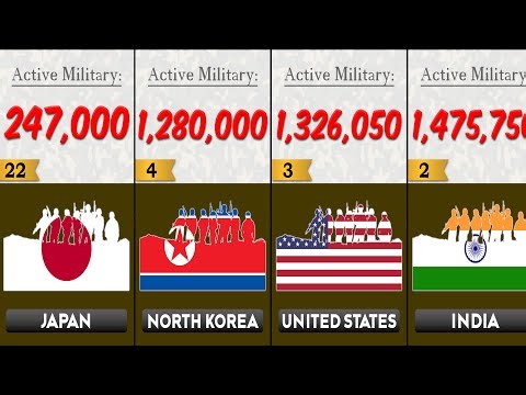 Largest Military Ranking by Country 2025 | Military Size Comparison 2D