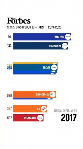 2013-2025 포브스 글로벌 2000 : 한국 기업 순위