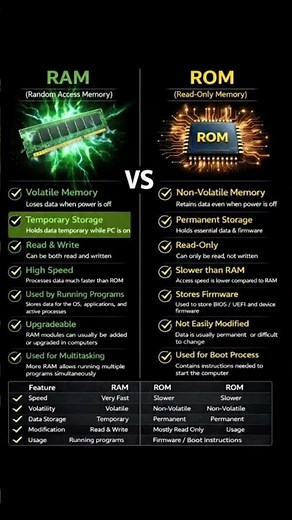 RAM vs ROM Explained in 30 Seconds | Simple Tech Comparison 🔥💻
