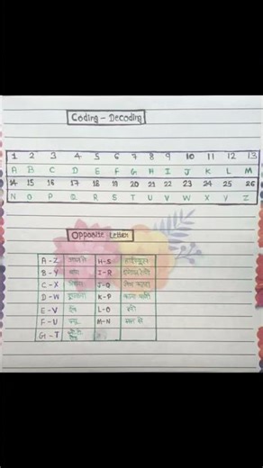 Coding-Decoding reasoning important notes