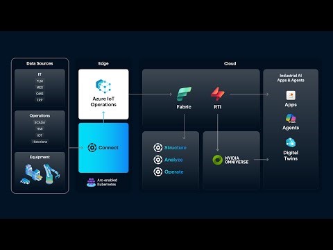 Sight Machine + Azure IoT Operations