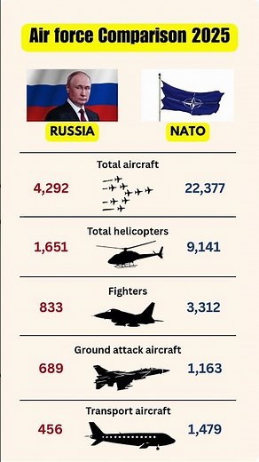 NATO vs Russia Air Force Comparison 2025 ✈️🔥 | Aircraft Power Breakdown
