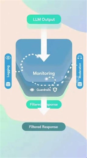 Secure LLM Outputs with Monitoring & Guardrails