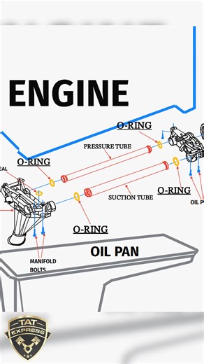 DD15’s Silent Killer 🧨 The $10 O-Ring That Destroys Engines 💀 Every DD15 engine has a hidden weak spot — two tiny O-rings that can wipe out your oil pressure and wreck your bottom end.🚛 Most drivers miss this until it’s too late.💧 The fix? Replace those seals before they harden and leak.📉 Don’t let a $10 part destroy a $40,000 engine.👉 Watch the full breakdown here:🎬 Full Video: DD15’s Hidden Oil Pressure Killer https://youtu.be/AntZWzlyKYA?si=g7geg1lua-xxufc0 📍 TAT Express Inc – Diesel 