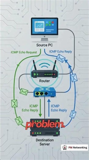 ⚡ How Does Ping Actually Work? | ICMP Explained in 30 Seconds