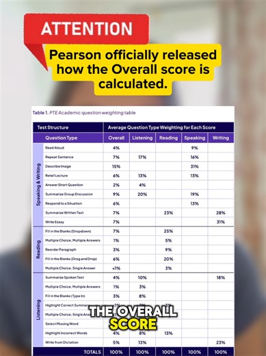❗️Attention PTE takers❗️Pearson officially released how the Overall score is calculated. Enroll today: 📌 Structured lessons 📌 Clear strategies 📌 Supportive community 👉 We offer 2-week review courses AND MORE, perfect if you need focus, guidance, and results 💪📚 — ☎️ Phone: 63 938 018 6500 / 63 969 230 3380 (WhatsApp only) Email: admin@ptemagic.com.ph #PTEMagic #PTEMagicPhilippines #PTEAcademic #PTECoaching