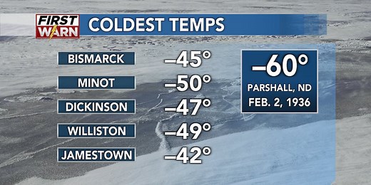 Looking back at North Dakota’s coldest temperatures on record