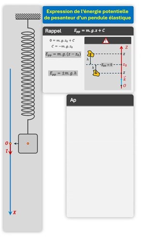 énergie potentielle de pesqnteur d'un pendule élastique
