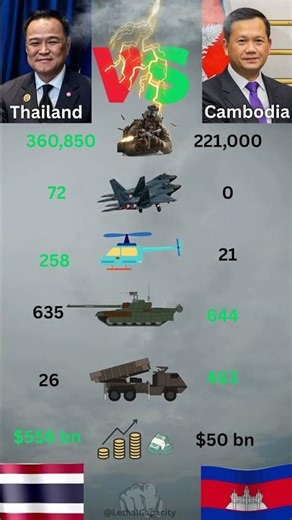 Military Power Showdown: Thailand vs Cambodia