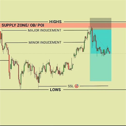 SMC Trading Strategy 📊