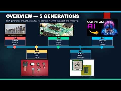 Generation of computer in 3 min. History development and advancement.