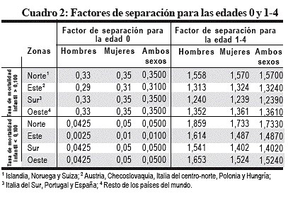 Creación de una tabla de mortalidad