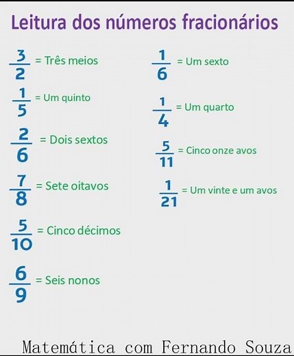 Leitura dos números fracionários.
