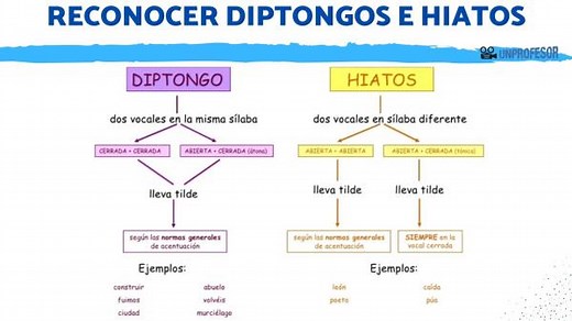 Reconocer los DIPTONGOS y HIATOS - resumen fácil con VÍDEOS y EJERCICIOS resueltos