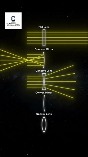 Light Rays Through Concave &Convex Lens and Mirrors|Ray Diagrams & Image Formation|Physics Animation