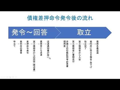 債権差押命令発令後の流れ