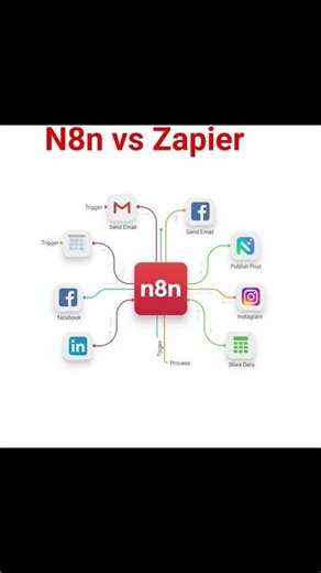 n8n vs Zapier