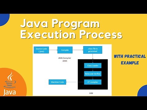 Java Program Execution Process in Detail | What is JIT Compiler ? | Class Loader | Bytecode |