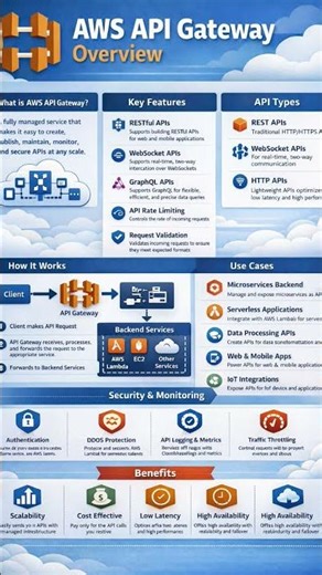 AWS API Gateway Overview