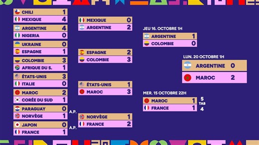 Coupe du monde U20 : Le Maroc sacré face à l'Argentine, tous les résultats