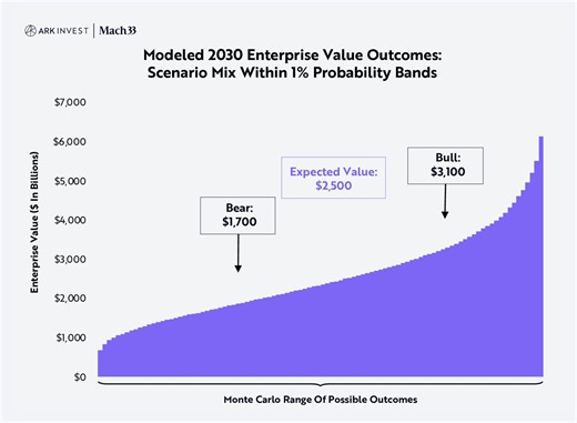 SpaceX Heading to Over $10 Trillion Valuation Late in 2030s | NextBigFuture.com