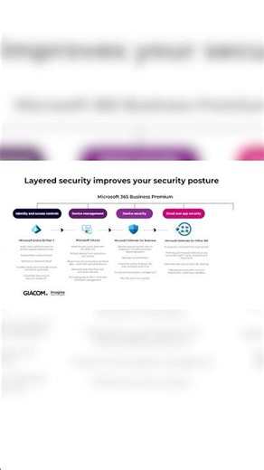 Microsoft 365 Business Premium Upsell