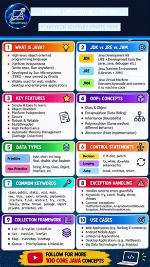 Core Java Cheatsheet 🚀 | Java Basics, OOPs, JVM & More #Shorts #java #coding