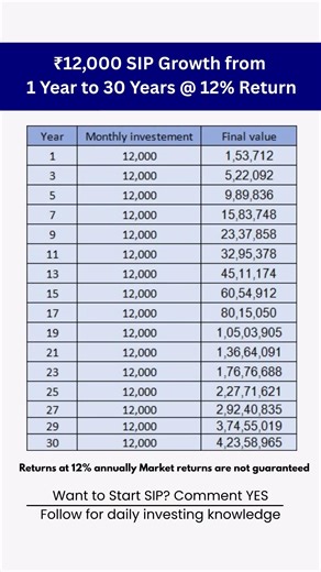Invest ₹12,000 Every Month and Build Wealth | SIP Calculation