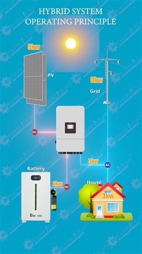 Operating Principle Of A Hybrid Solar Energy System