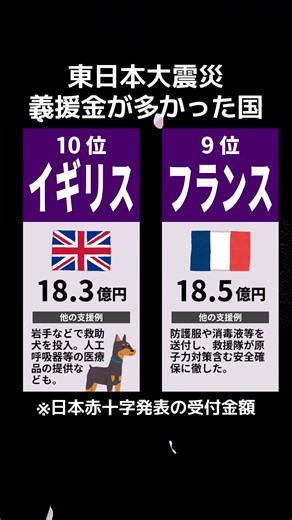 東日本大震災で義援金をお送りいただいた国のランキング動画になります。日本を支援してくださった全ての国に、改めて深く感謝を申し上げます。 金額は日本赤十字社が発表した受付金額をベースにしています。このほかにも、日本政府への直接の義援金や個人の寄付などもありますが、全てを網羅することはできないため、日本赤十字社の金額ベースとなっていますことをご理解くだされば幸いです。 #東日本大震災#義援金#寄付#感謝